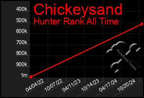 Total Graph of Chickeysand