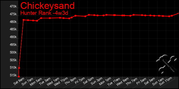 Last 31 Days Graph of Chickeysand