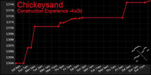 Last 31 Days Graph of Chickeysand