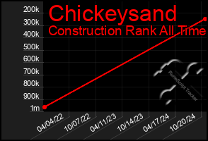 Total Graph of Chickeysand