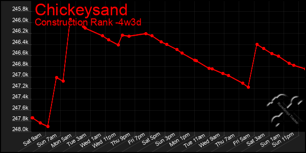 Last 31 Days Graph of Chickeysand