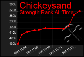 Total Graph of Chickeysand