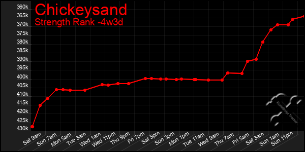 Last 31 Days Graph of Chickeysand