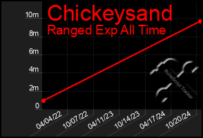 Total Graph of Chickeysand