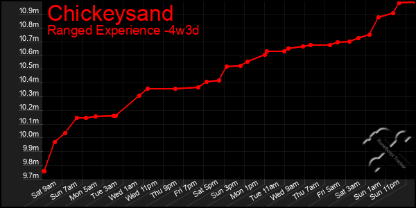 Last 31 Days Graph of Chickeysand