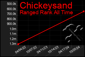 Total Graph of Chickeysand