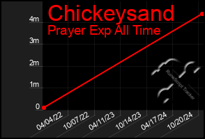 Total Graph of Chickeysand