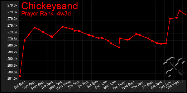 Last 31 Days Graph of Chickeysand