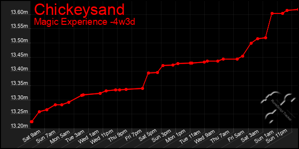 Last 31 Days Graph of Chickeysand