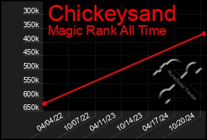 Total Graph of Chickeysand