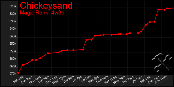 Last 31 Days Graph of Chickeysand