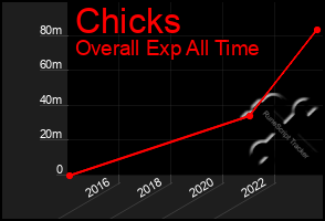 Total Graph of Chicks