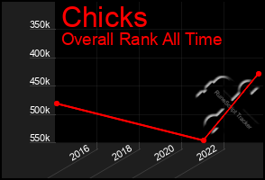 Total Graph of Chicks