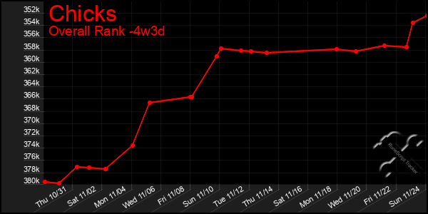 Last 31 Days Graph of Chicks