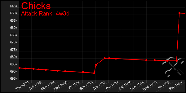 Last 31 Days Graph of Chicks