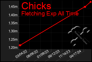 Total Graph of Chicks