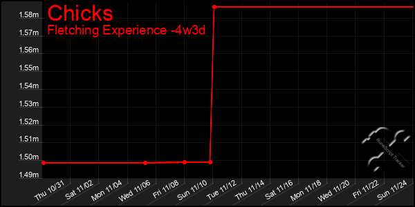 Last 31 Days Graph of Chicks