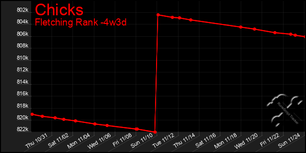 Last 31 Days Graph of Chicks