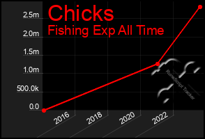 Total Graph of Chicks