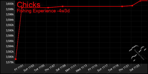 Last 31 Days Graph of Chicks