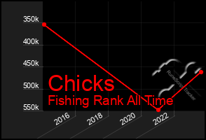 Total Graph of Chicks