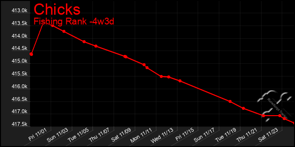 Last 31 Days Graph of Chicks