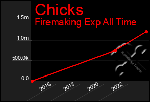 Total Graph of Chicks