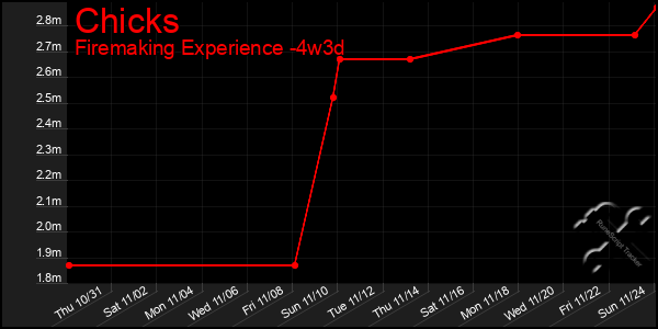 Last 31 Days Graph of Chicks