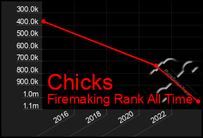 Total Graph of Chicks