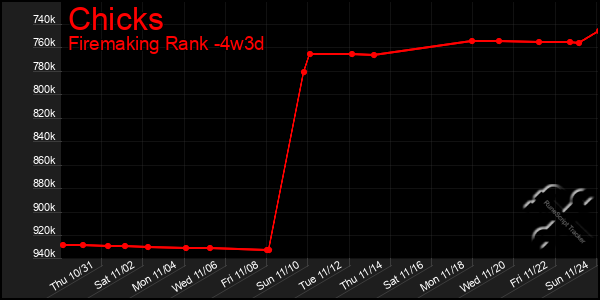 Last 31 Days Graph of Chicks