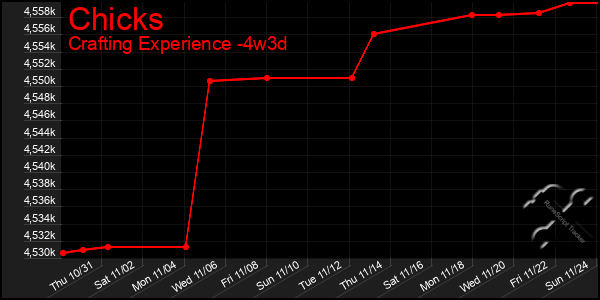 Last 31 Days Graph of Chicks