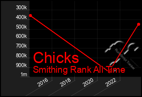 Total Graph of Chicks