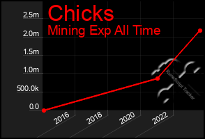 Total Graph of Chicks