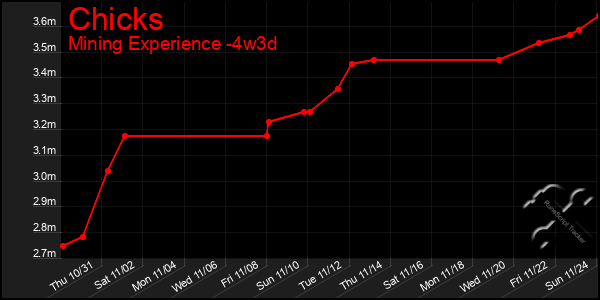 Last 31 Days Graph of Chicks