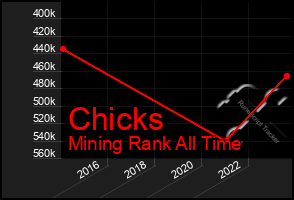 Total Graph of Chicks