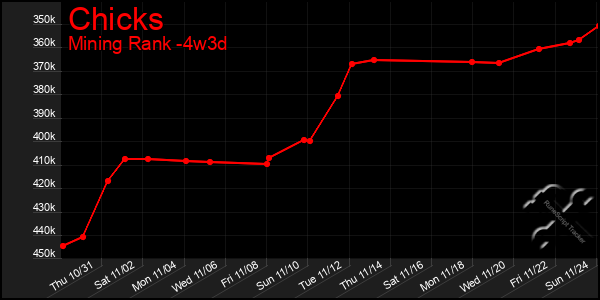 Last 31 Days Graph of Chicks