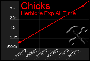 Total Graph of Chicks