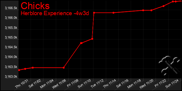 Last 31 Days Graph of Chicks