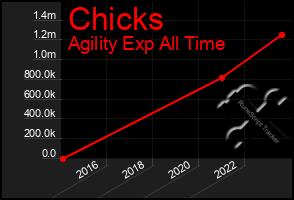 Total Graph of Chicks