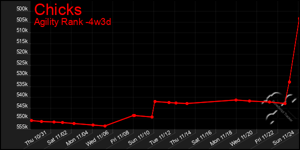 Last 31 Days Graph of Chicks