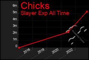 Total Graph of Chicks