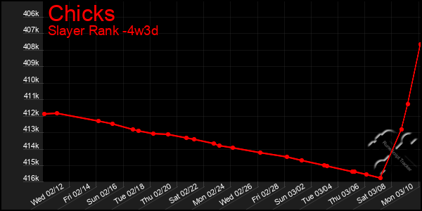 Last 31 Days Graph of Chicks