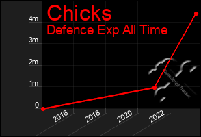 Total Graph of Chicks