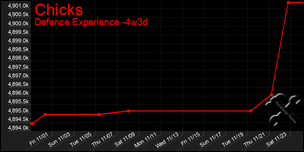 Last 31 Days Graph of Chicks