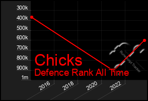 Total Graph of Chicks