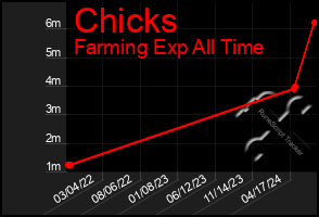 Total Graph of Chicks