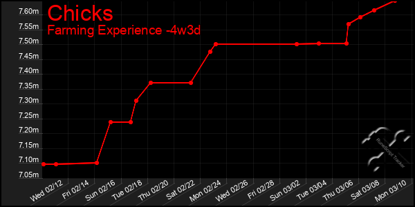 Last 31 Days Graph of Chicks