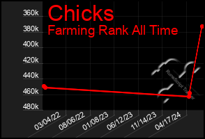 Total Graph of Chicks