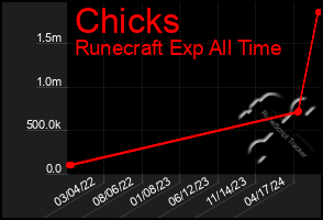 Total Graph of Chicks