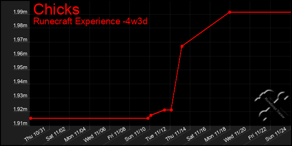 Last 31 Days Graph of Chicks